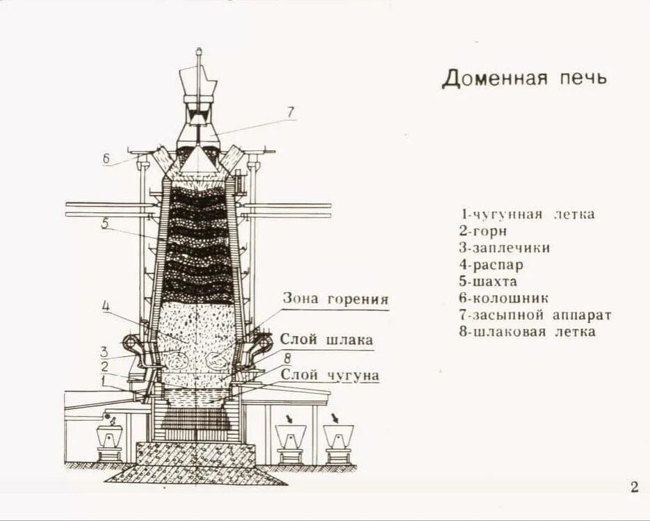 Устройство доменной печи схема. Конструкция доменной печи схематично. Основные конструкционные части доменной печи. Доменная печь схема чугун. Температура в доменной печи