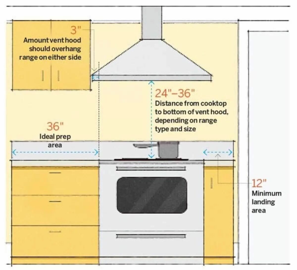 Вытяжки закон. Какое расстояние от газовой плиты до вытяжки. Расстояние между газовой плитой и вытяжкой на кухне нормы. Высота установки вытяжки на кухне для газовой плиты. Какое расстояние должно быть от газовой плиты до вытяжки.