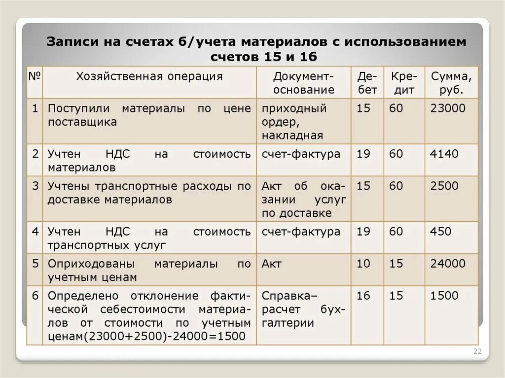 Проводки в бухгалтерском учете по учету учету материалов. Основные проводки основные проводки счет 16. Проводки по бухгалтерскому учету МПЗ. Оприходованы материалы по учетным ценам. Отразить в счете данные хозяйственные операции