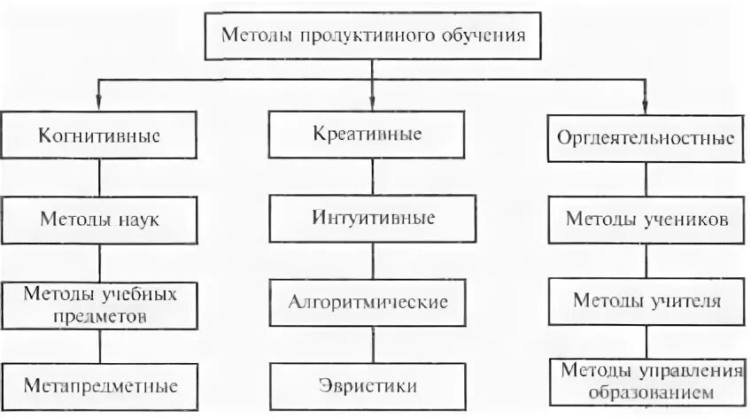 Методы научного обучения