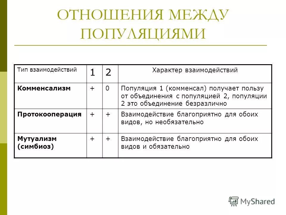 Типы взаимодействия популяций разных видов презентация