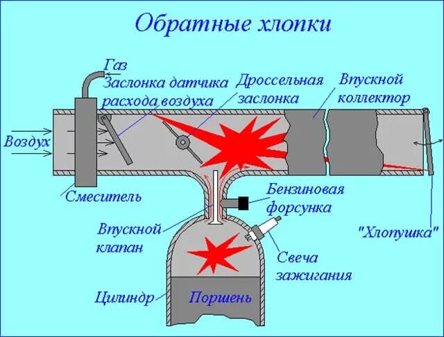 Хлопки в глушителе карбюратор. Хлопки во впускной коллектор причины. Подача воды во впускной коллектор. Выхлопная система с хлопками. Хлопки двигателя.