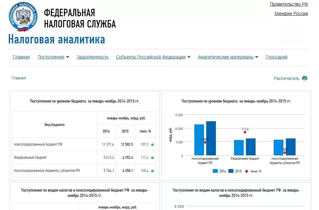 Налоговая статистика. Статистика ФНС России. Налоги в России статистика. Налоговая Аналитика.