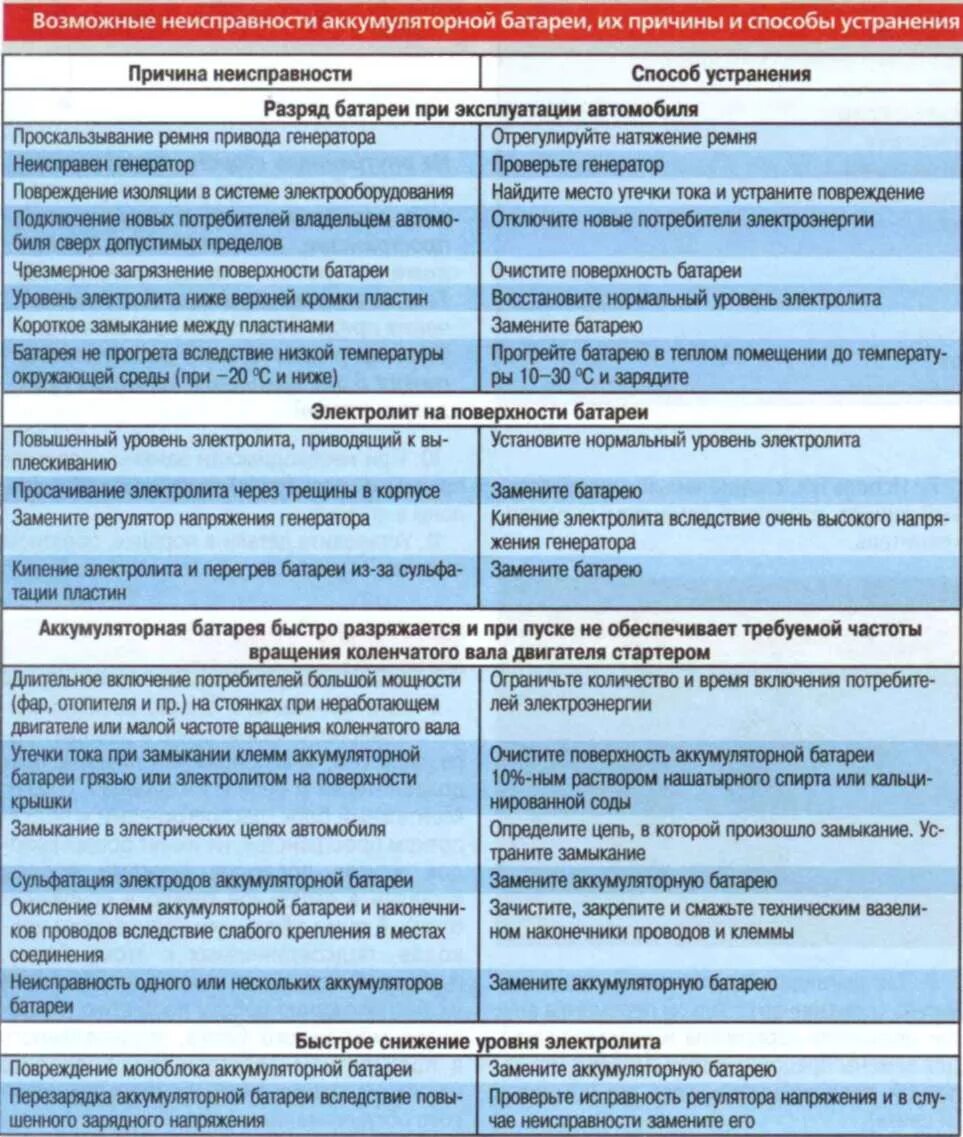 Неисправности электрооборудования автомобиля. Причины неисправности реле стартера. Неисправность стартера вектор 410. Неисправности реле. Дефекты реле.