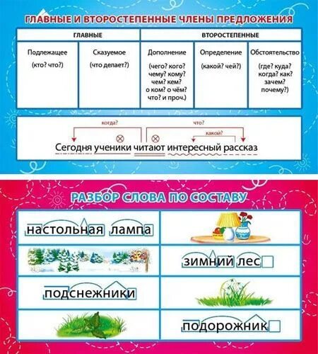 Карточки части речи 3 класс школа россии. Главные и второстепенные предложения.