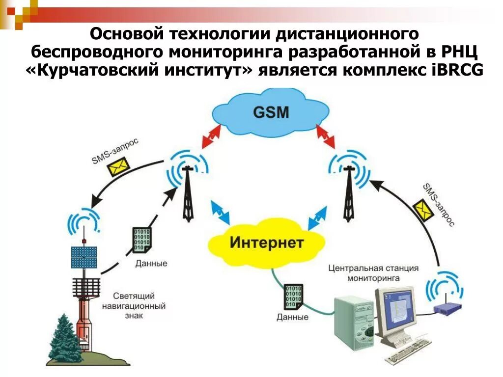 Включи интернет к станции. Принцип работы сотовой связи схема. Схема работы сотовой связи кратко. Сеть сотовой подвижной связи GSM(2g). Принцип работы мобильной связи схема.