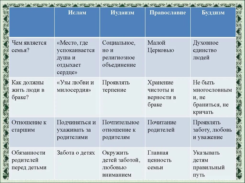 Технологическая карта однкнр. Ценности разных религий. Семейные ценности в православии буддизме Исламе иудаизме. Различия буддизма и иудаизма.