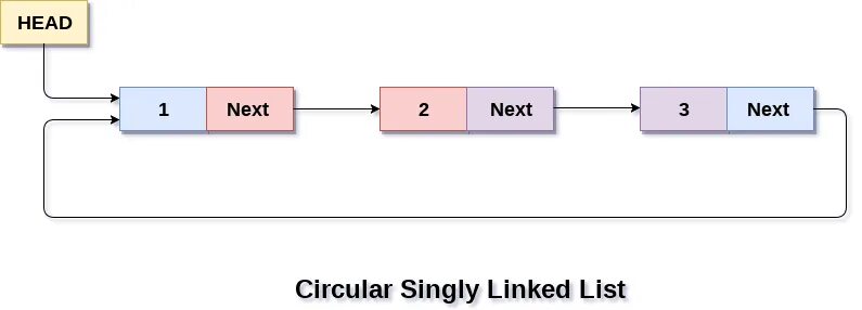Singly linked list. Linked list structure. Linked list head. Singly linked list c#.