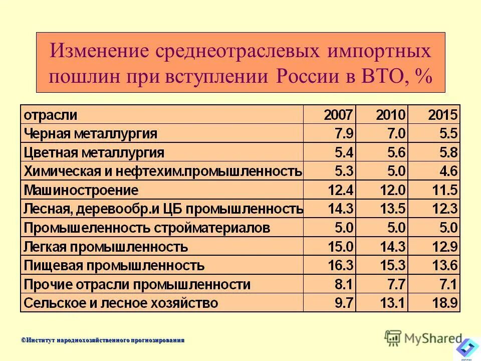 россия после вступления в вто. сумма госпошлины. таможенные пошлины вто. таможны6е границы и пошлины. ввозная таможенная пошлина.
