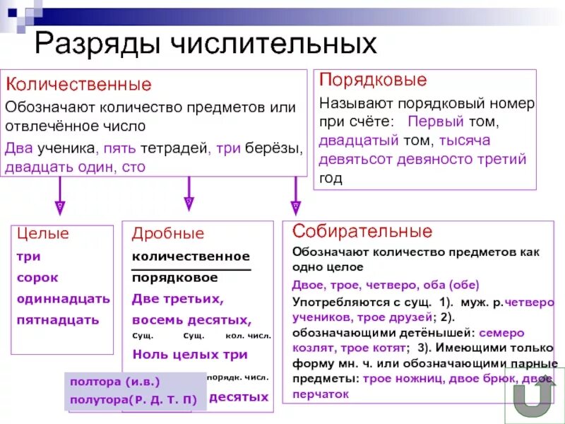 Двое четверо какие числительные. Разряды количественных числительных (целые, дробные, собирательные). Разряды количественных имен числительных. Разряды количественных числительных таблица. Числительное 6 класс разряды.