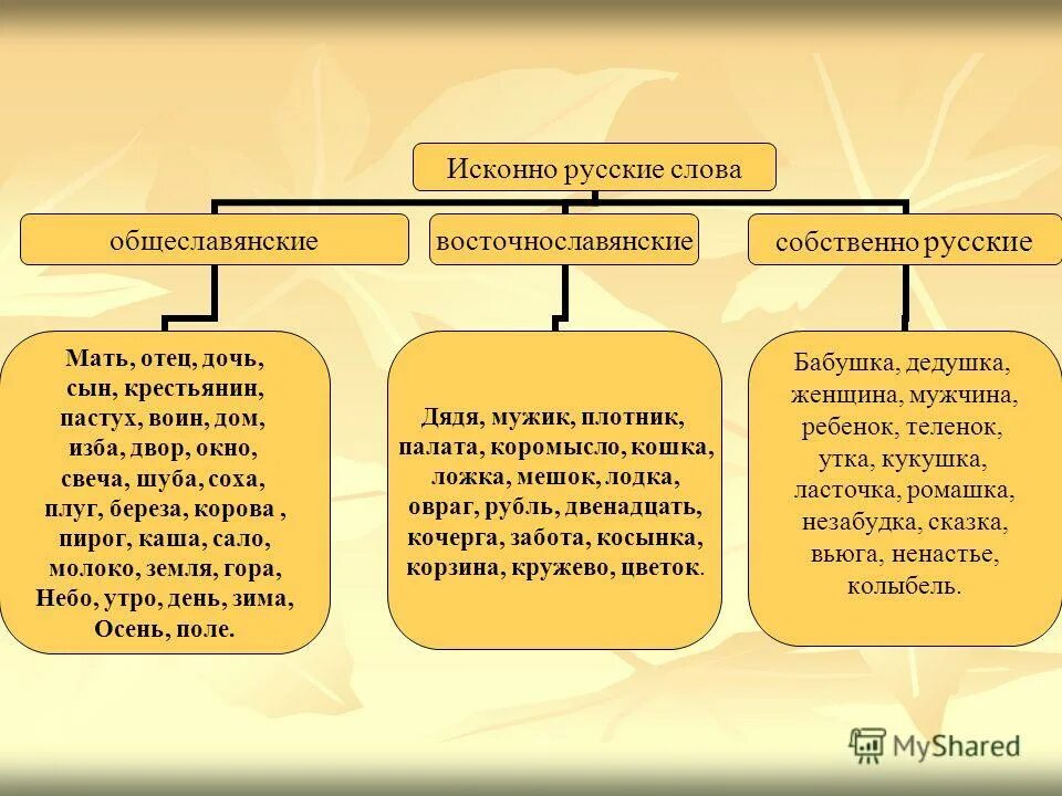 Исконно славянские слова. Исконная лексика русского языка. Исконно русская лексика и её особенности. Происхождение русской лексики исконно русская лексика. Исконно русская лексика сообщение.