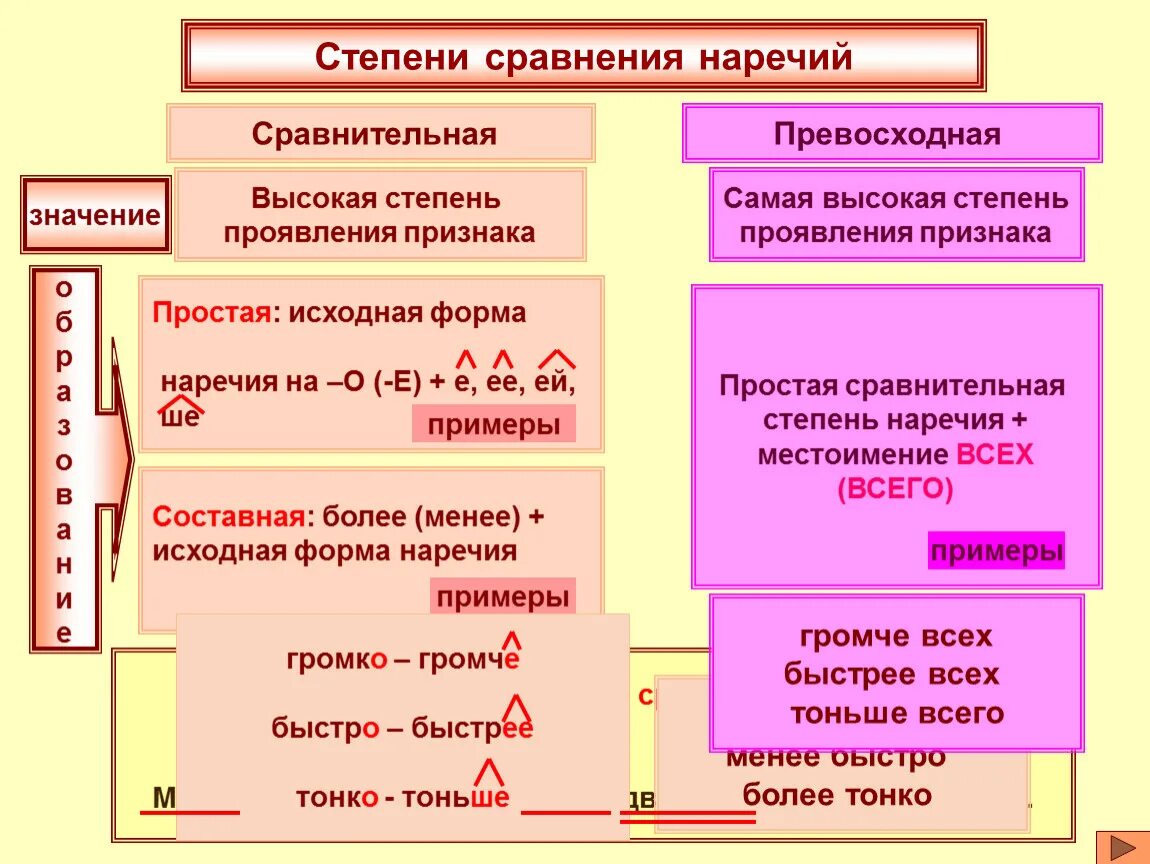 Наречие употреблено в превосходной степени. Степени сравнения нареч. Наречие степени сравнения наречий. Степени сравнения Наневия. Наречия сравнительной и превосходной степени примеры.