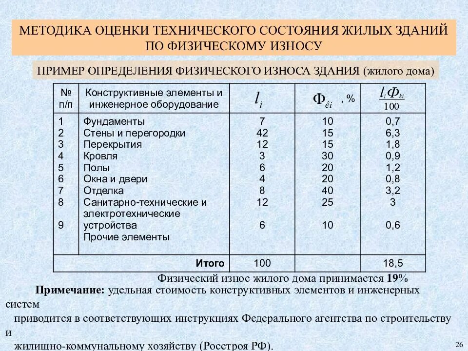 Удельный вес элемента здания