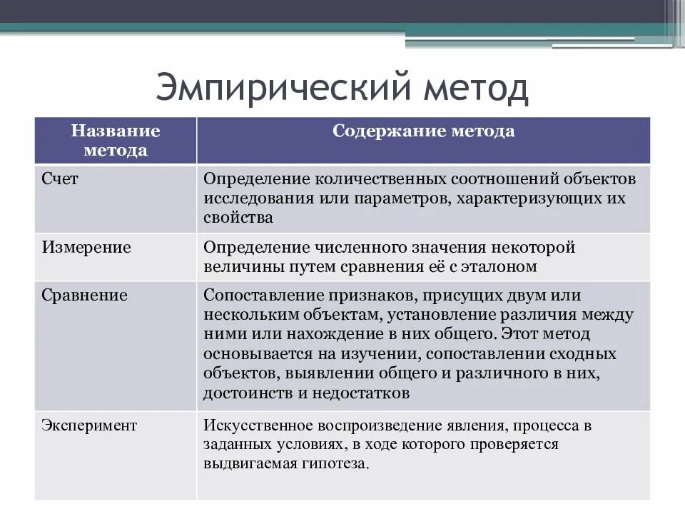 2 методы научного познания. Эмпирические методы. Эмпирические методы исследования виды. Методы эмпиризма. Эмпирические методы таблица.