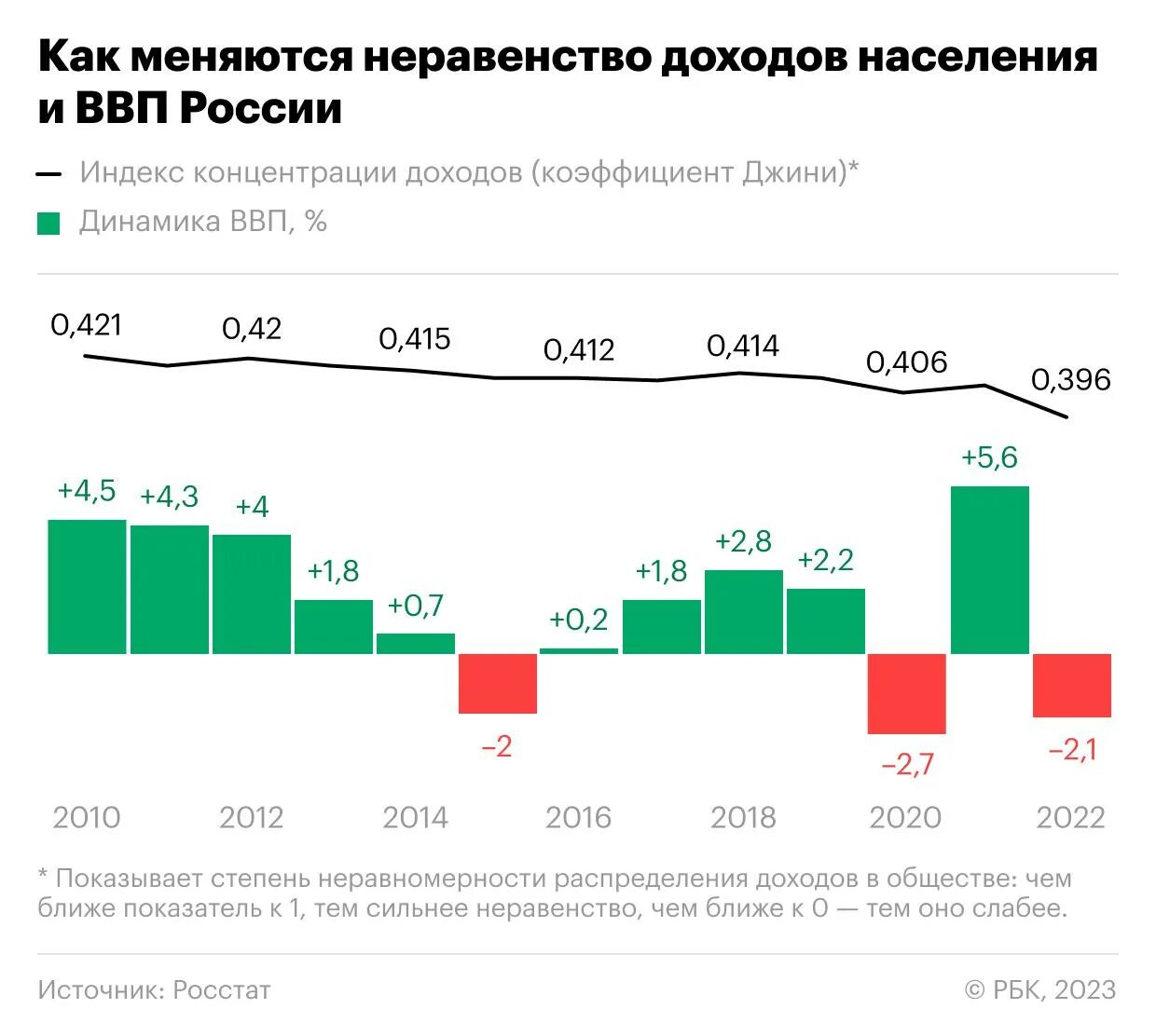 Ввп россии растет. Экономический рост России. Динамика неравенство доходов населения. Доходы населения России. Рост доходов населения 2023 Россия.