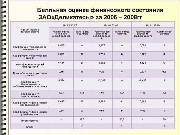 Анализ финансового состояния пао. Бальная методика оценки финансового состояния. Сводная оценка финансового состояния предприятия таблица. Таблица расчет показателей оценки финансового состояния предприятия. Интегральная балльная оценка финансового состояния.