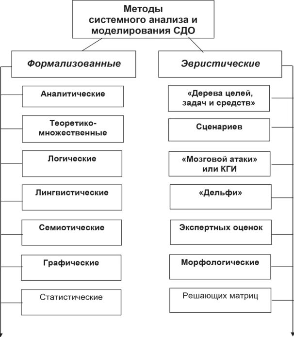 Методы системного анализа. Классификация методов системного анализа. Анализ труда. Метод системного анализа курсовой это.