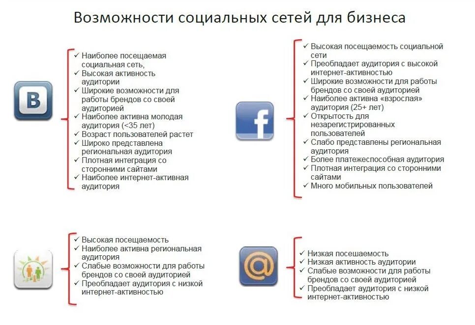 Цели продвижения в соц сетях. Схема продвижения в социальных сетях. Критерии социальных сетей. Возможности социальных сетей для бизнеса.