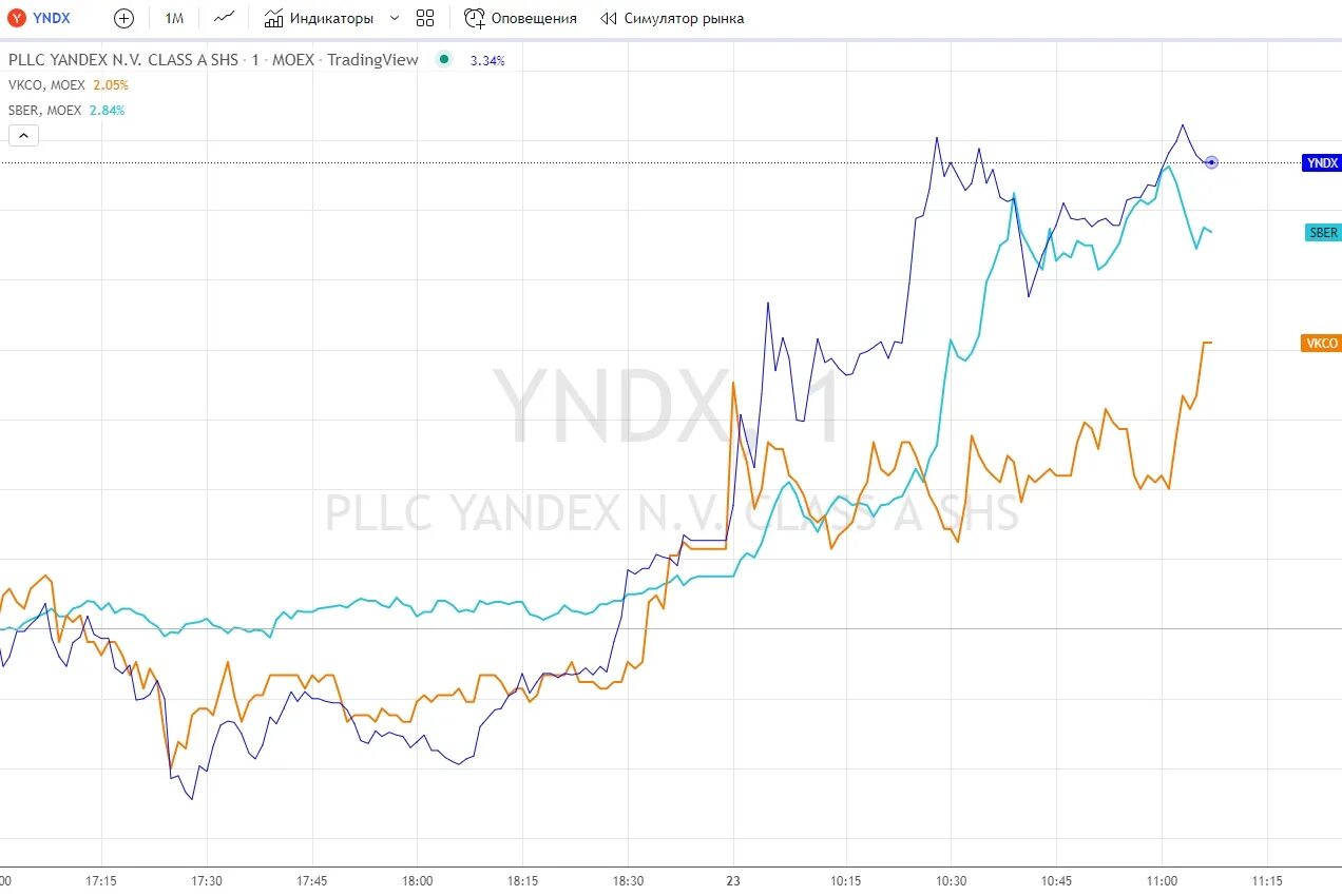 Акции яндекса прогноз на сегодня. РБК котировки. Инвестиции RBC.