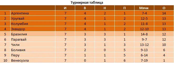 Южная Америка футбол таблица. Чемпионат Южной Америки турнирная таблица. Парагвай футбол турнирная таблица. Новая зеландия турнирная таблица