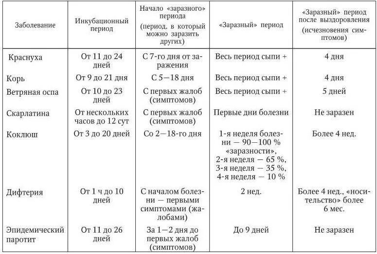 Сколько времени карантин. Таблица инкубационный период заболеваний. Инфекционные болезни инкубационный период таблица. Таблица детские инфекции инкубационный период. Длительность инкубационного периода инфекционных болезней.