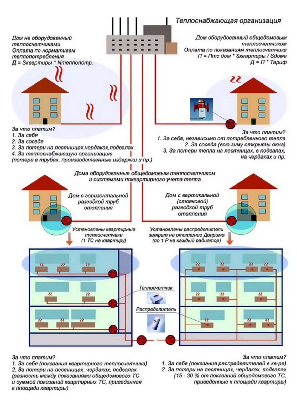 Общедомовой прибор учета отопления в многоквартирном доме схема. Общедомовой прибор учета тепла в многоквартирном доме. Схема подключения прибора учёта отопления в квартире. Схема установки счетчиков на отопления в квартире.
