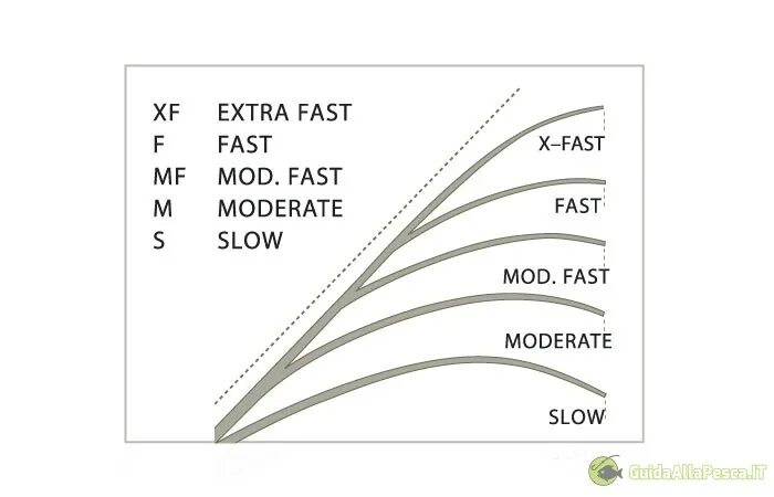 строй удилища модерат фаст. Extra fast строй спиннинга. строй удилища mf расшифровка. Extra fast. строй медиум у спиннинга.