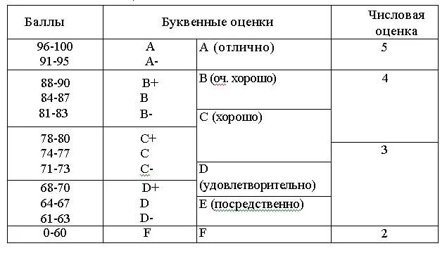 Высокие оценки в странах. Буквенная система оценки таблица. Система оценок в Америке. Американская система оценок в школе. Оценки по буквам.