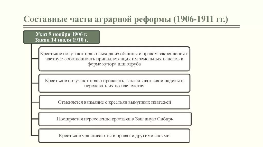 Основные мероприятия реформы столыпина. Аграрная реформа 1906-1911. Составные части аграрной реформы Столыпина. Основные итоги столыпинской аграрной реформы. Аграрная реформа Столыпина схема.