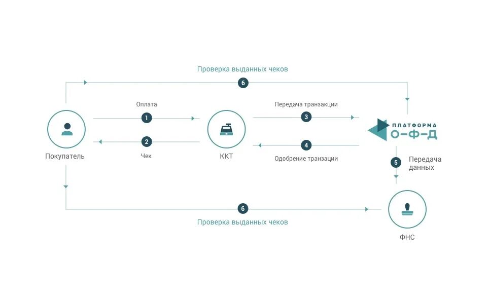 Платформа ОФД. Провайдер фискальных данных. Передача данных ОФД. Аналитика по чекам. Platformofd