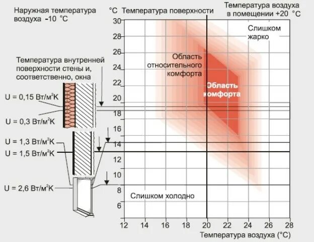 Сколько температура отопления