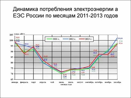 Неравномерное потребление
