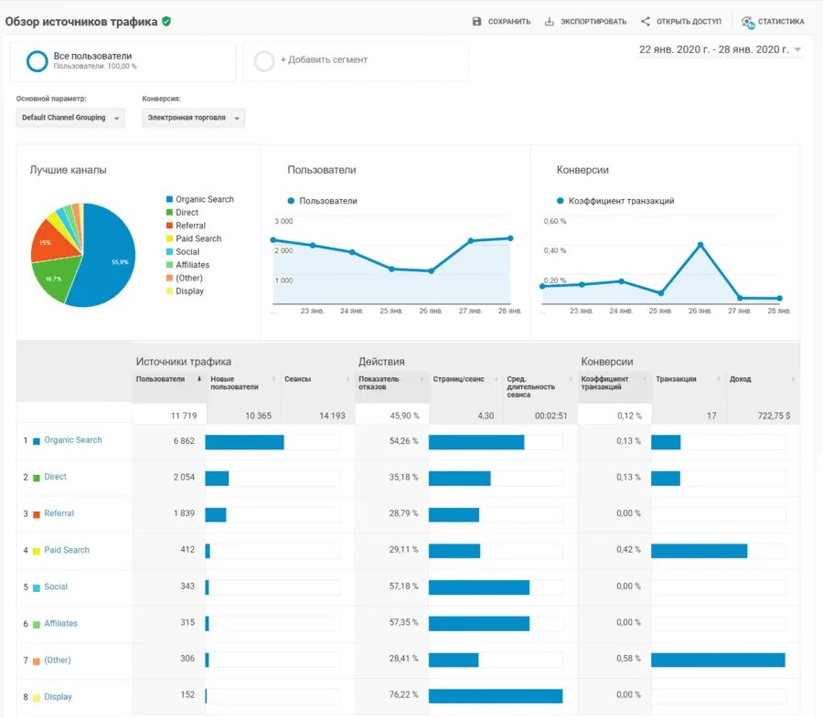 Как найти трафик. Источники трафика в интернете. Показатель конверсии по источникам трафика. Источники трафика график. Круговая диаграмма источники трафика.