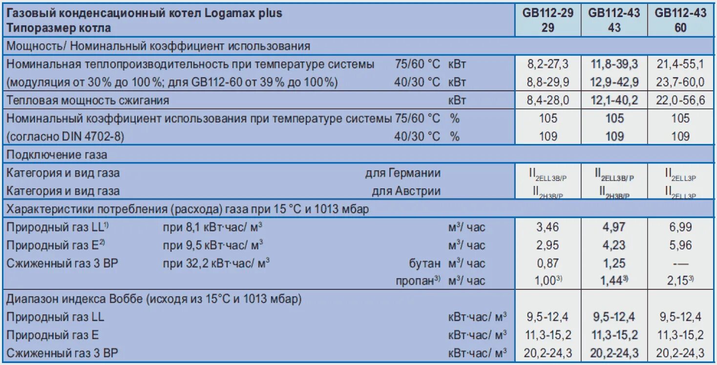 перевод газового котла на сжиженный газ