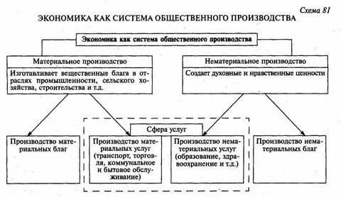 Экономика как система производства