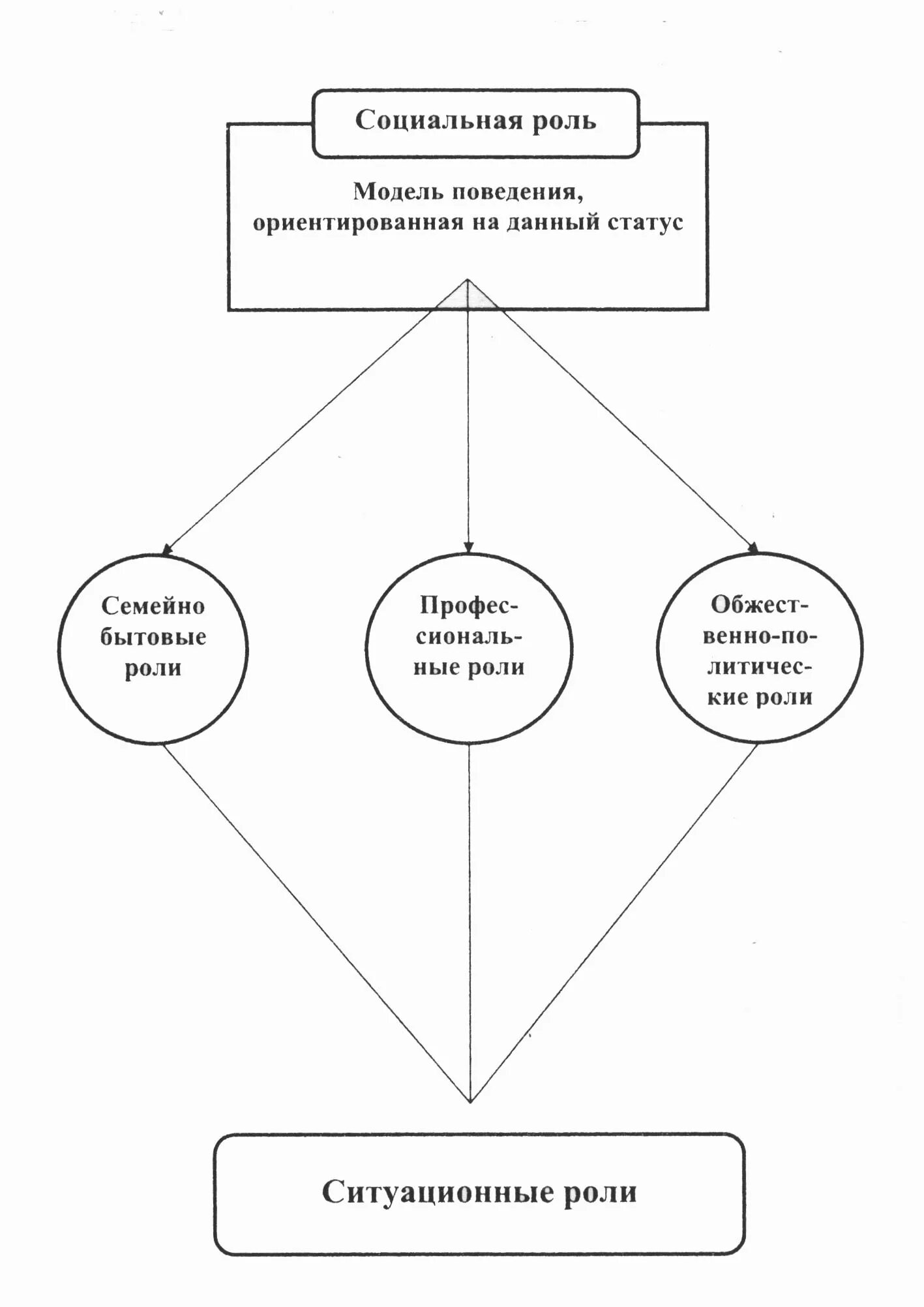 Социально ролевая характеристика личности. Социальные статусы и роли схема. социальный статус личности социальные роли личности. социальный статус схема. социальные роли личности схема.