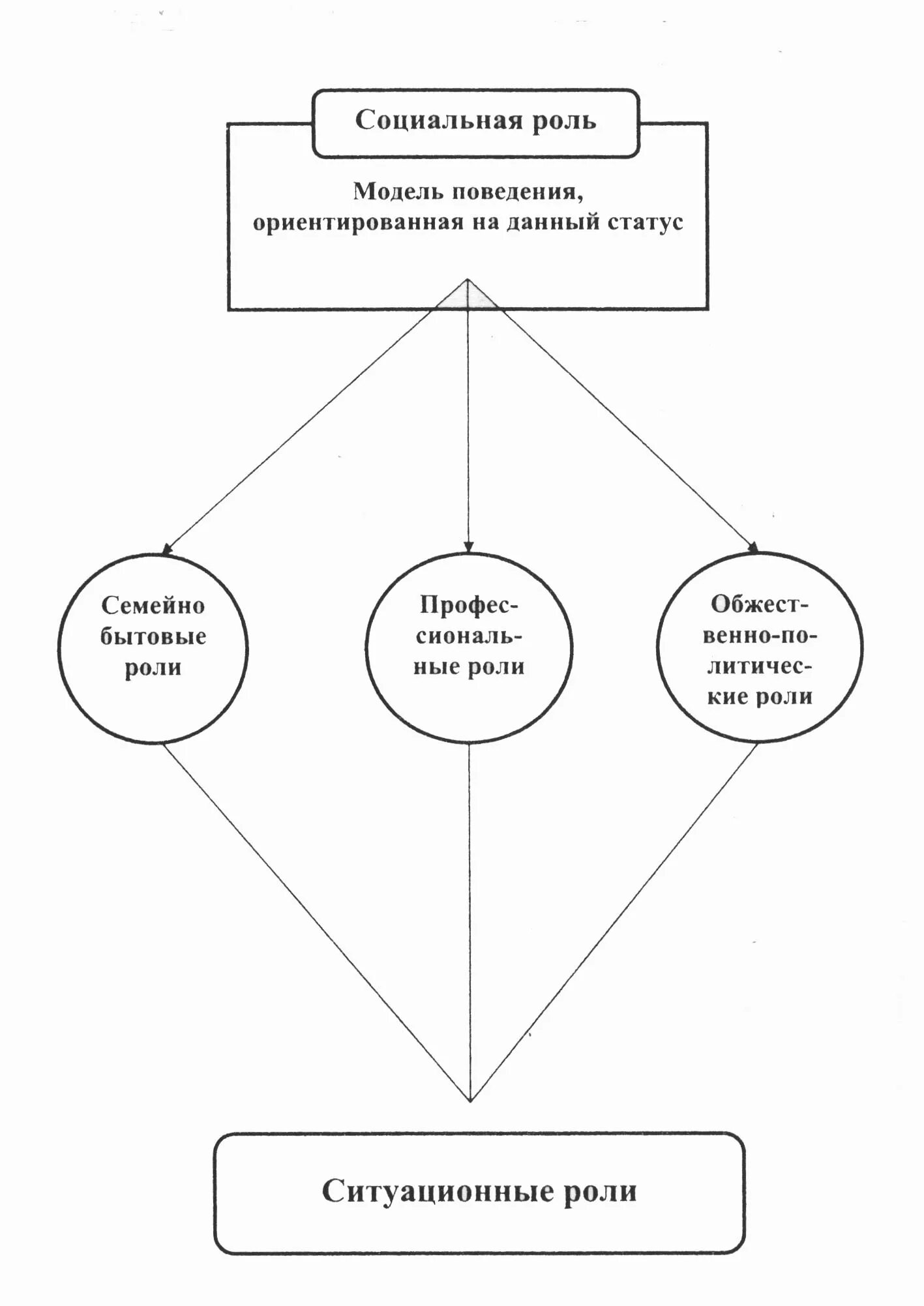 Понятие социальная роль виды ролей. Социальные статусы и роли схема. Социальная роль и социальный статус схема. Социальный статус личности социальные роли личности. Социальные роли личности схема.