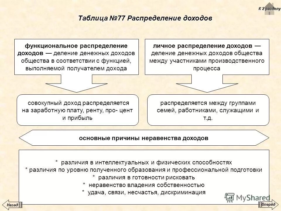 Классы общества по доходам. Таблица по обществознанию 8 класс распределение доходов. Распределение прибыли таблица.