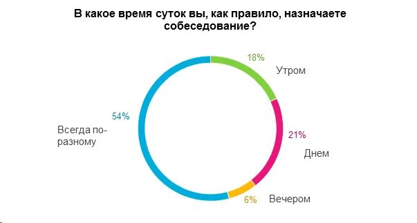 Сколько длится интервью. Сколько длится собеседование. Сколько длится собеседование на работу. Сколько по времени длится собеседование. Собеседование во сколько время.