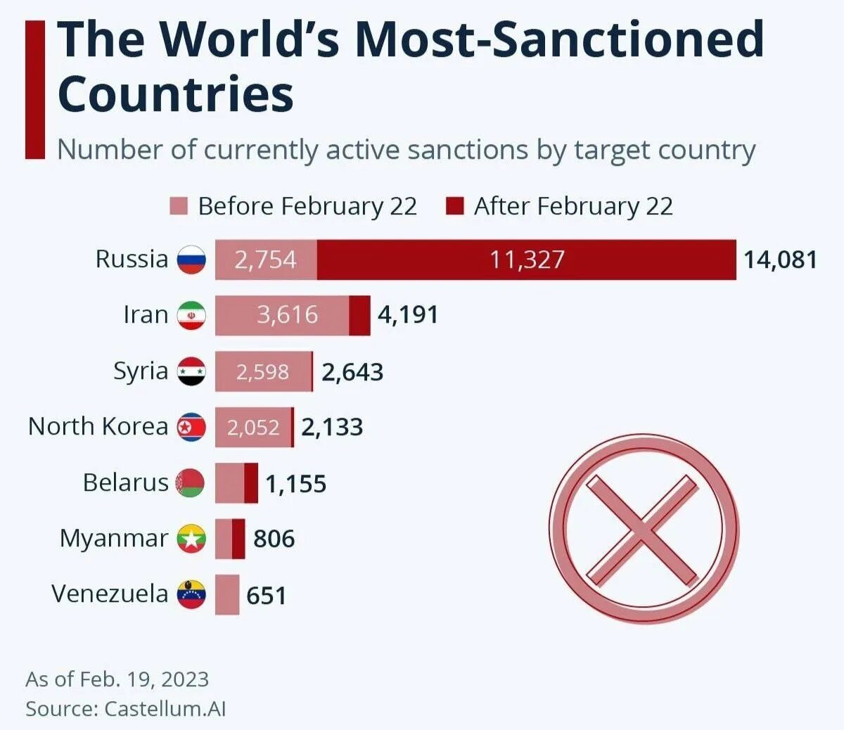 Страны за россию 2023 года. Страны по числу санкций. Количество санкций на страны. Страны по количеству санкций 2023.