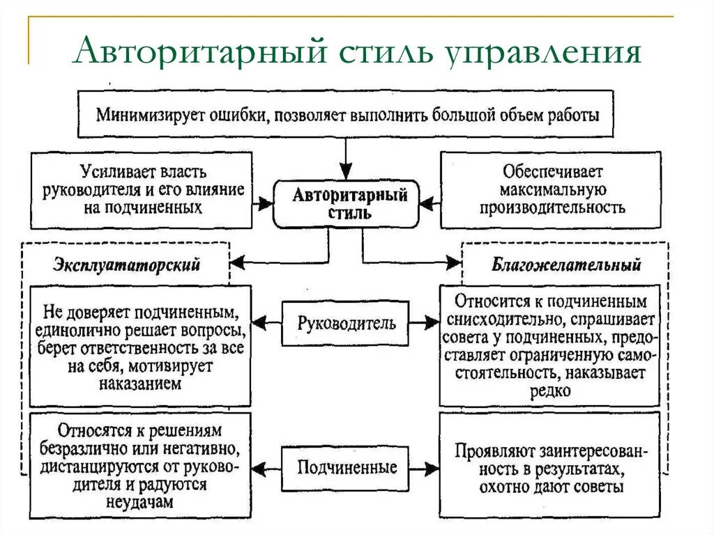 Авторитарный стиль ситуация