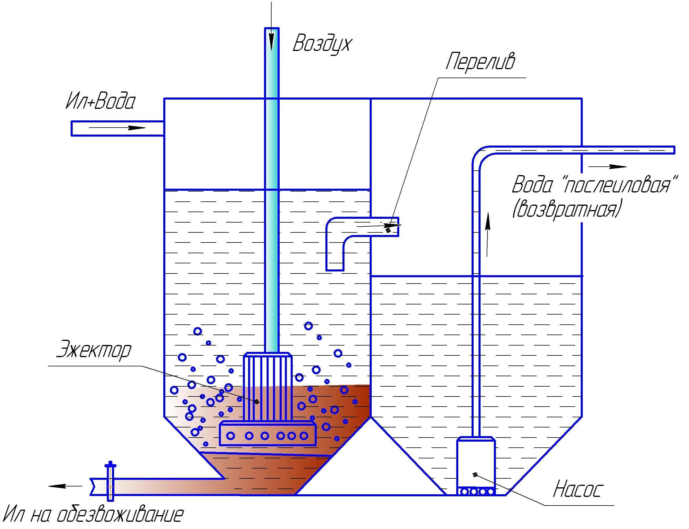 Флотатор очистки воды. Флотатор для очистки сточных вод схема. Принцип работы флотатора для очистки сточных вод. Электрофлотатор для очистки сточных вод схема. Очистка сточных вод методом флотации.