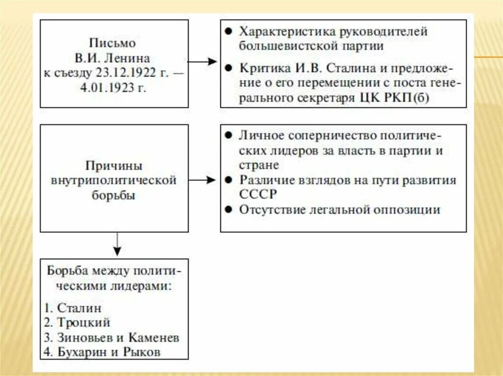 Образование ссср смерть ленина. Письмо к съезду. Письмо к съезду Ленина. Написание письма Ленина к съезду. Письма к съезду характеристика Сталина.