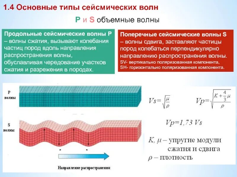 Продольная волна формула. Продольные и поперечные волны в сейсмике. Поперечные и продольные волны физика лекция. P - поперечная волна s -продольная волна. Продольные поперечные и поверхностные волны.