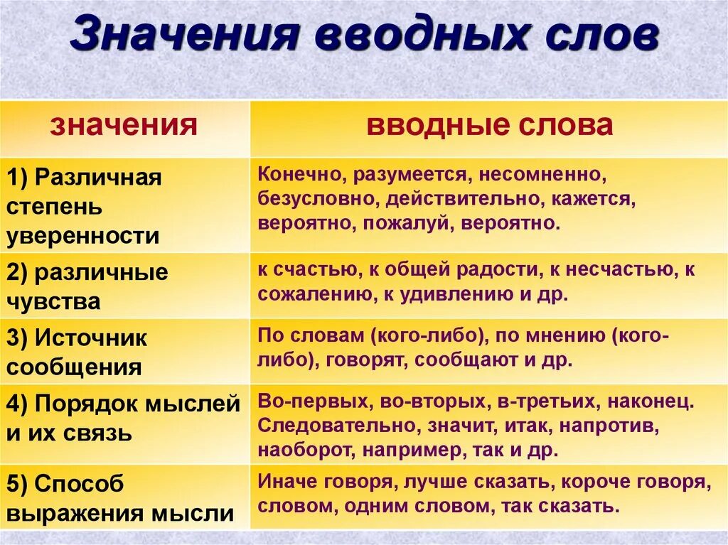 К чему может быть. Вводные слова по значению. Не вводные слова. Водный. Значение вводных слов.