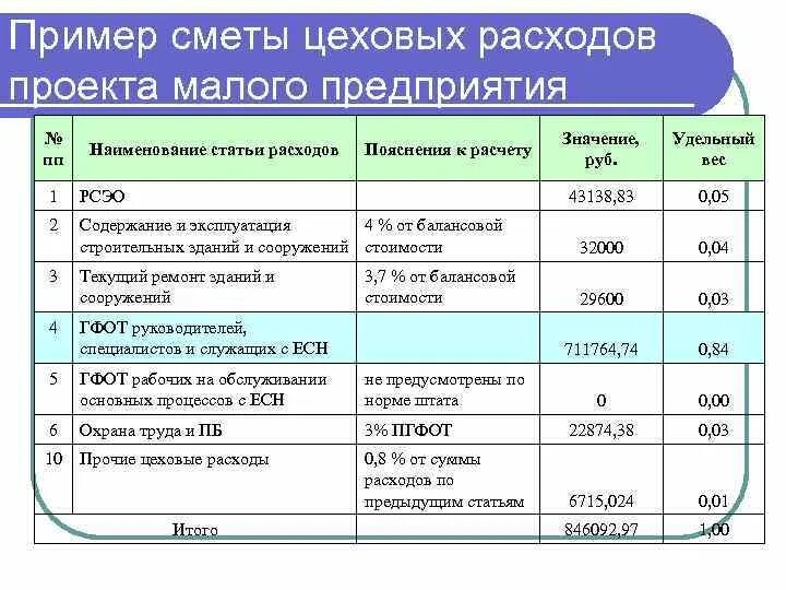 Пример затрат. Расходы проекта пример. смета расходов предприятия. смета по проекту. смета затрат на проект.