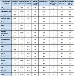 В сливочном масле содержится белок