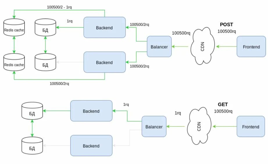 Rest json. Схема rpc. rest rpc различия. rest rpc методы. rpc протокол.