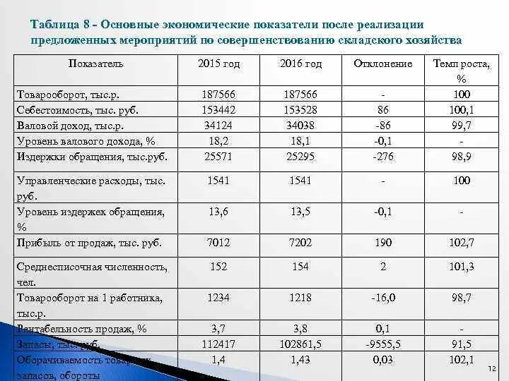 Анализ эффективности функционирования