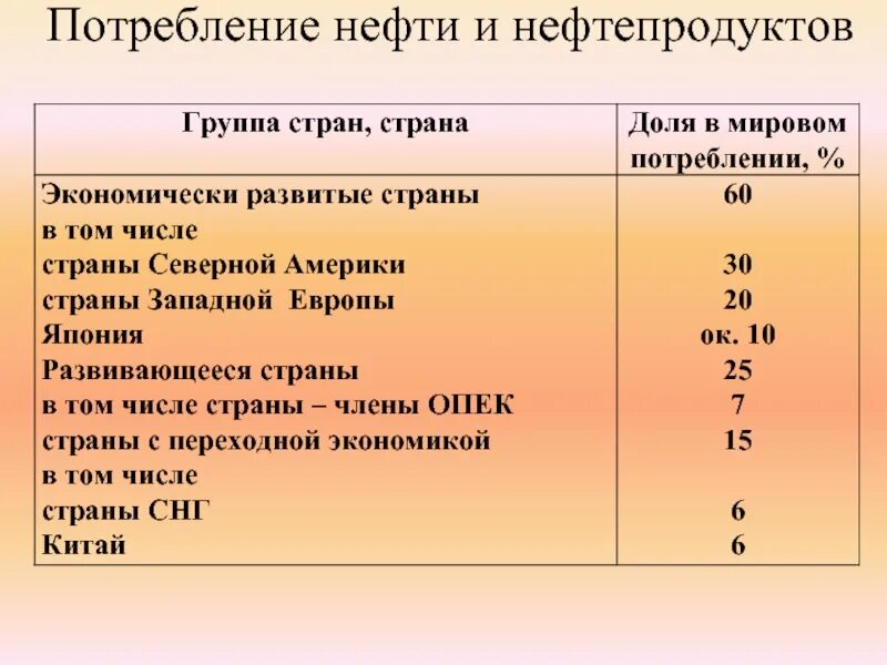 Определить расход нефти. Группы нефтепродуктов. расход нефти. количество групп нефти. 1 группа нефти.